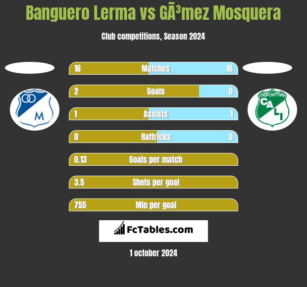 Banguero Lerma vs GÃ³mez Mosquera h2h player stats