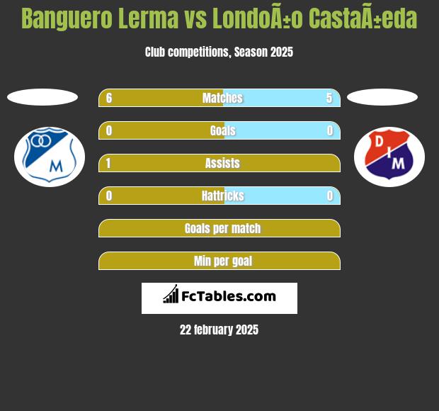 Banguero Lerma vs LondoÃ±o CastaÃ±eda h2h player stats