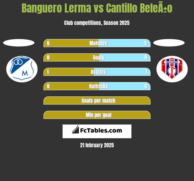 Banguero Lerma vs Cantillo BeleÃ±o h2h player stats