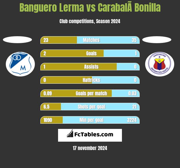 Banguero Lerma vs CarabalÃ­ Bonilla h2h player stats