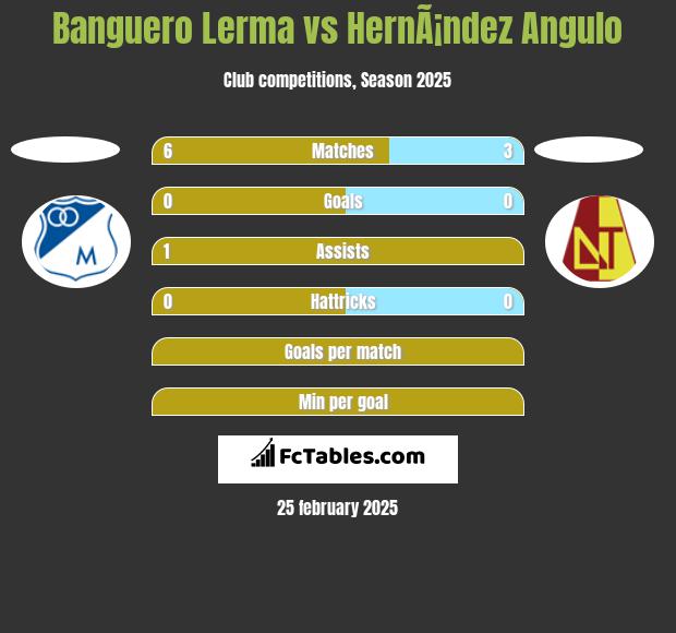 Banguero Lerma vs HernÃ¡ndez Angulo h2h player stats