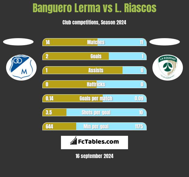 Banguero Lerma vs L. Riascos h2h player stats