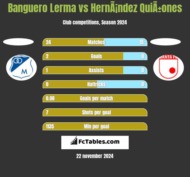 Banguero Lerma vs HernÃ¡ndez QuiÃ±ones h2h player stats