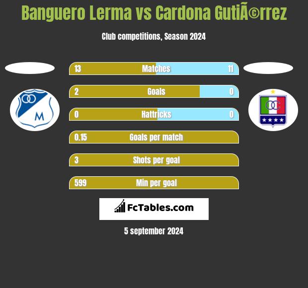 Banguero Lerma vs Cardona GutiÃ©rrez h2h player stats