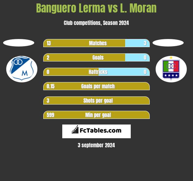 Banguero Lerma vs L. Moran h2h player stats