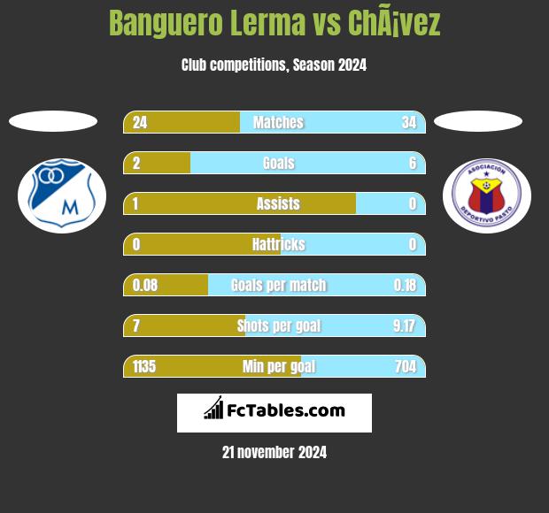 Banguero Lerma vs ChÃ¡vez h2h player stats