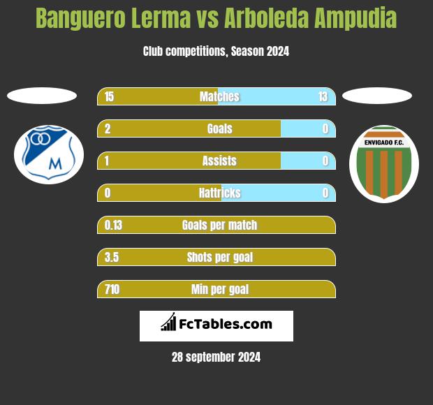 Banguero Lerma vs Arboleda Ampudia h2h player stats