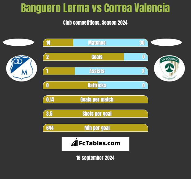 Banguero Lerma vs Correa Valencia h2h player stats