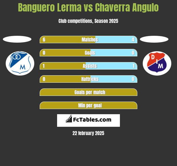 Banguero Lerma vs Chaverra Angulo h2h player stats