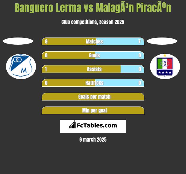 Banguero Lerma vs MalagÃ³n PiracÃºn h2h player stats