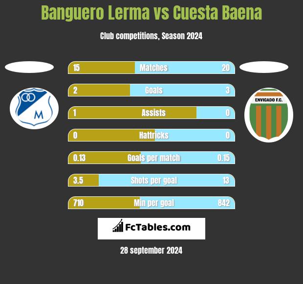 Banguero Lerma vs Cuesta Baena h2h player stats