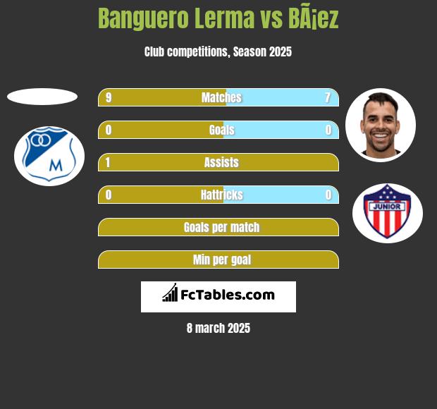 Banguero Lerma vs BÃ¡ez h2h player stats