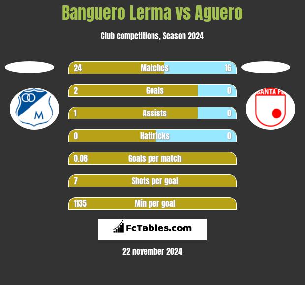 Banguero Lerma vs Aguero h2h player stats