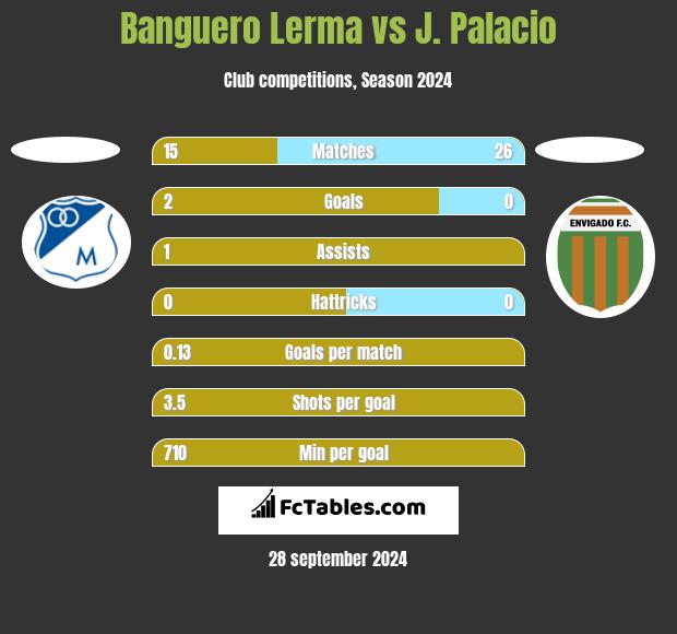 Banguero Lerma vs J. Palacio h2h player stats