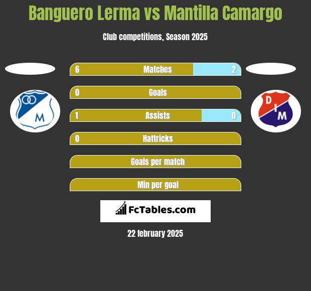 Banguero Lerma vs Mantilla Camargo h2h player stats