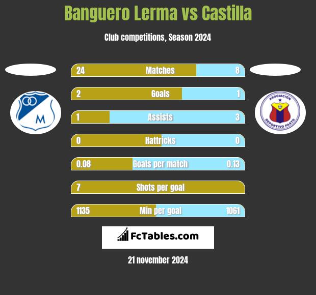 Banguero Lerma vs Castilla h2h player stats