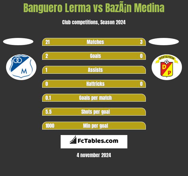 Banguero Lerma vs BazÃ¡n Medina h2h player stats