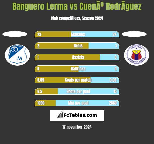 Banguero Lerma vs CuenÃº RodrÃ­guez h2h player stats