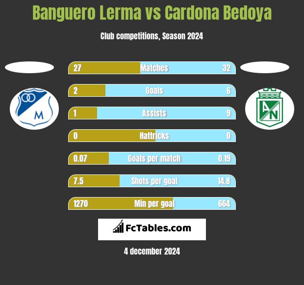 Banguero Lerma vs Cardona Bedoya h2h player stats