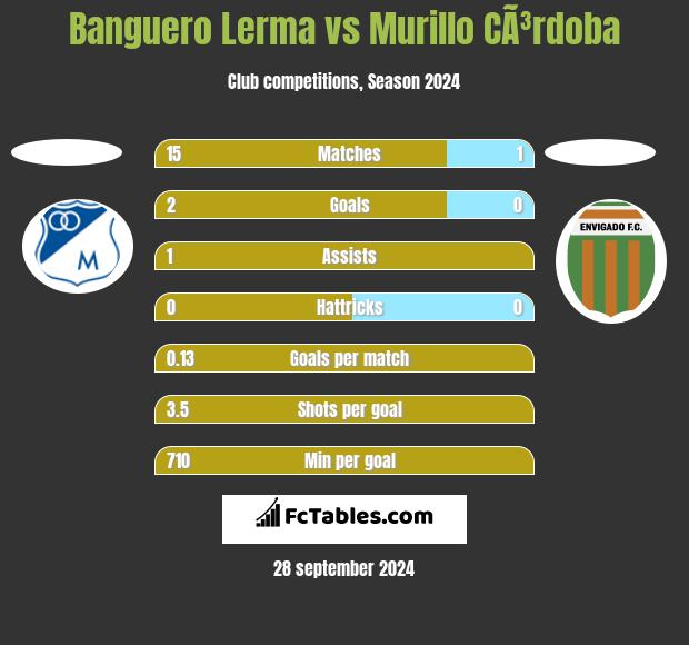 Banguero Lerma vs Murillo CÃ³rdoba h2h player stats