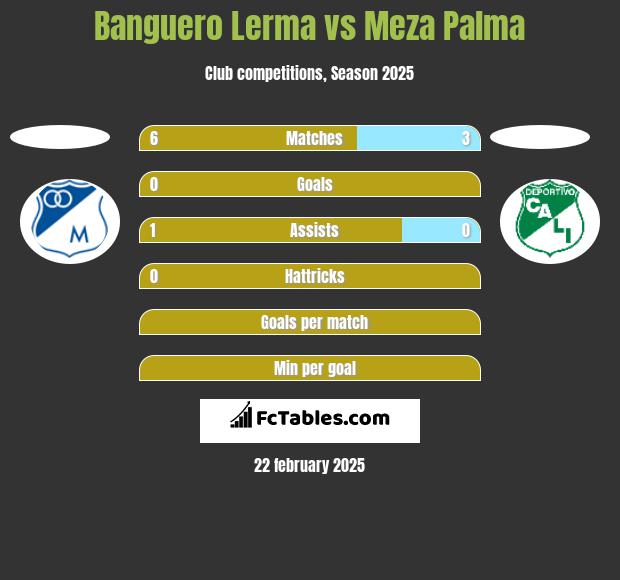 Banguero Lerma vs Meza Palma h2h player stats