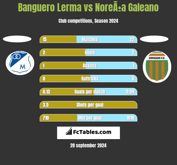 Banguero Lerma vs NoreÃ±a Galeano h2h player stats