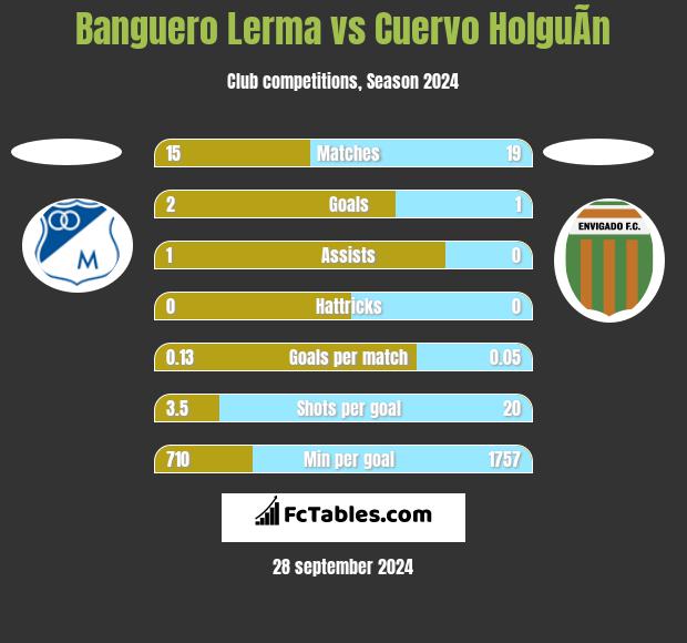 Banguero Lerma vs Cuervo HolguÃ­n h2h player stats