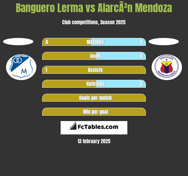 Banguero Lerma vs AlarcÃ³n Mendoza h2h player stats