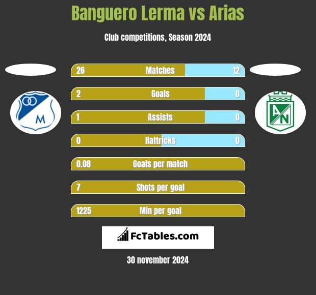 Banguero Lerma vs Arias h2h player stats