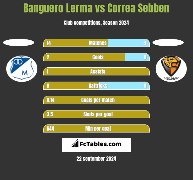 Banguero Lerma vs Correa Sebben h2h player stats