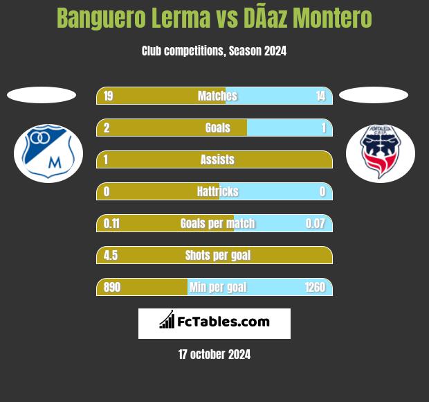 Banguero Lerma vs DÃ­az Montero h2h player stats