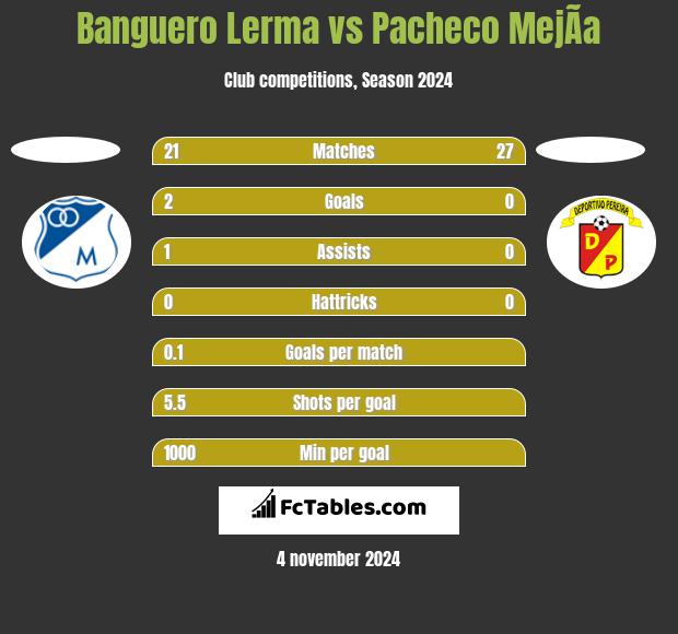 Banguero Lerma vs Pacheco MejÃ­a h2h player stats