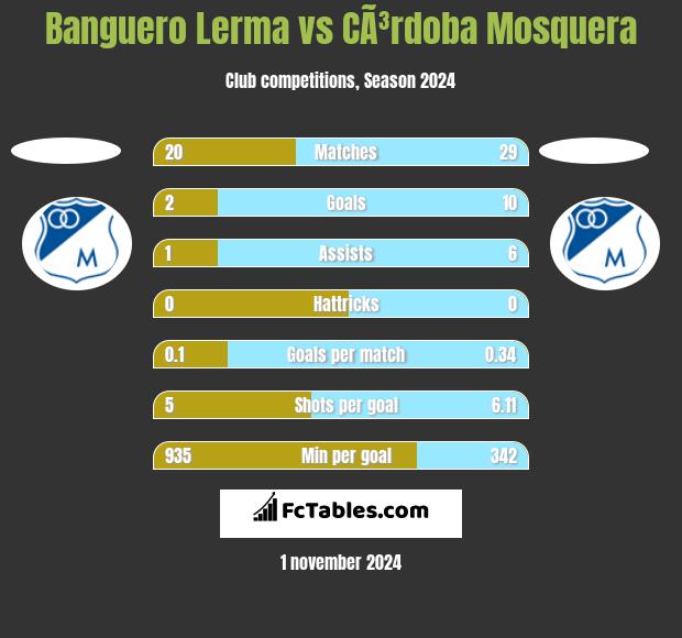 Banguero Lerma vs CÃ³rdoba Mosquera h2h player stats