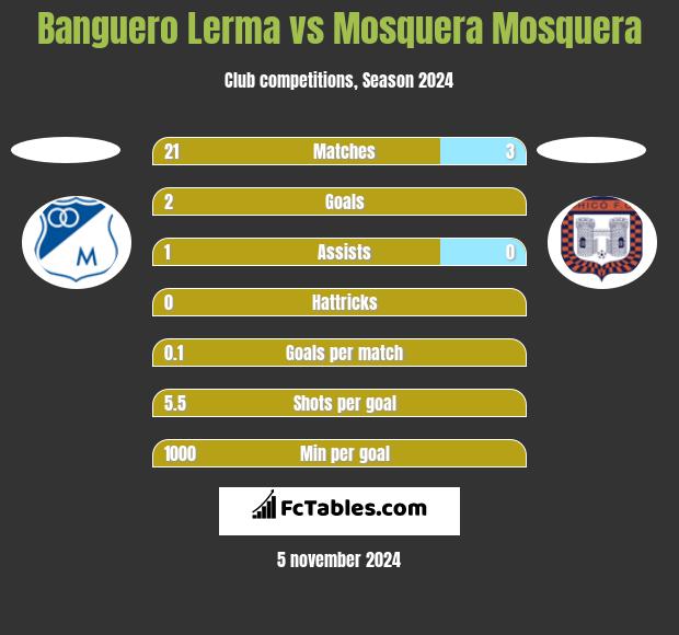 Banguero Lerma vs Mosquera Mosquera h2h player stats