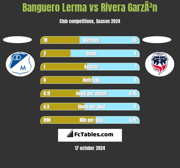 Banguero Lerma vs Rivera GarzÃ³n h2h player stats