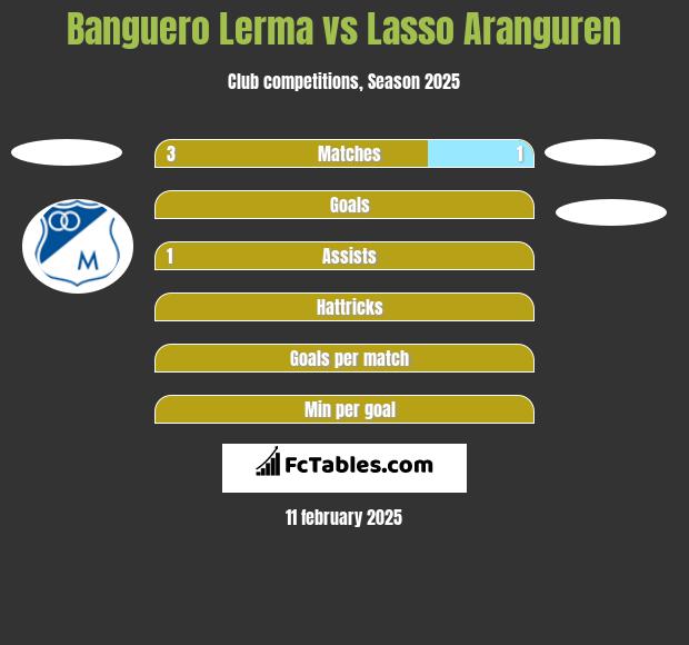 Banguero Lerma vs Lasso Aranguren h2h player stats