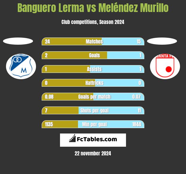 Banguero Lerma vs Meléndez Murillo h2h player stats