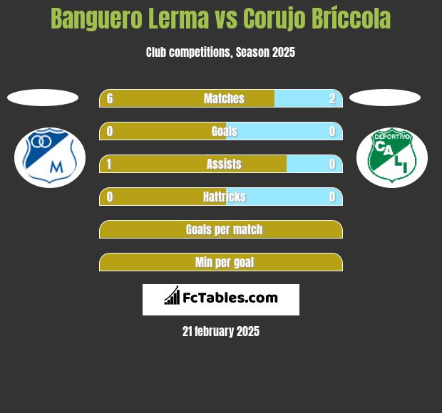 Banguero Lerma vs Corujo Bríccola h2h player stats