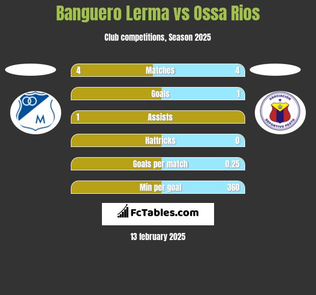 Banguero Lerma vs Ossa Rios h2h player stats