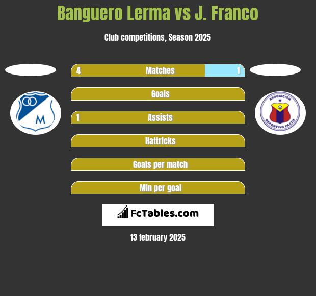 Banguero Lerma vs J. Franco h2h player stats