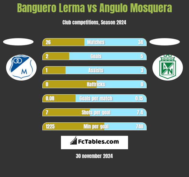 Banguero Lerma vs Angulo Mosquera h2h player stats