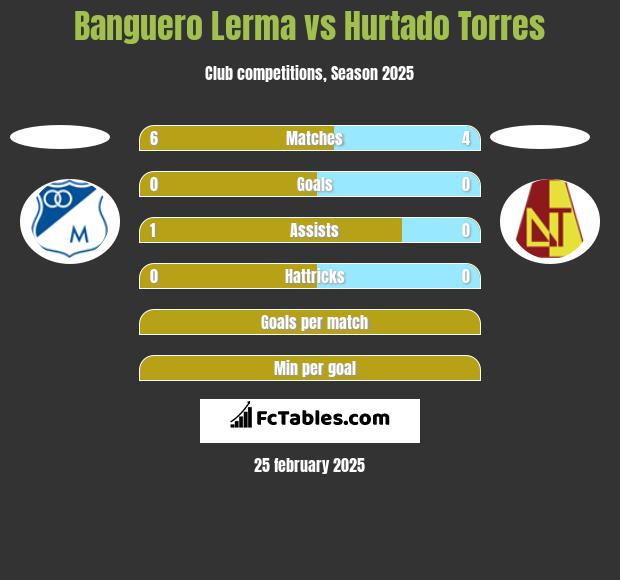 Banguero Lerma vs Hurtado Torres h2h player stats