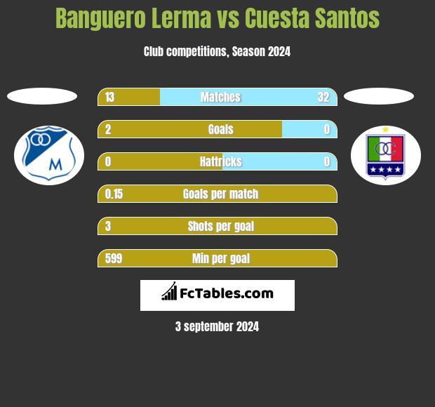 Banguero Lerma vs Cuesta Santos h2h player stats