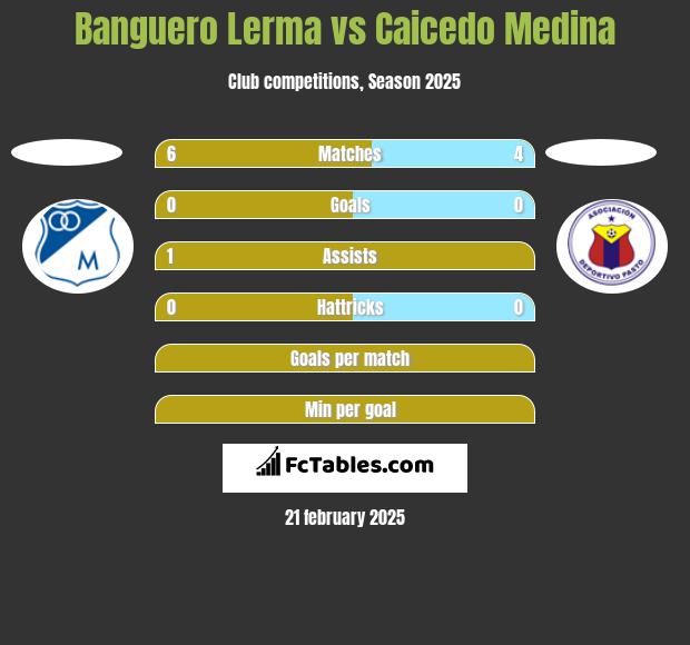 Banguero Lerma vs Caicedo Medina h2h player stats