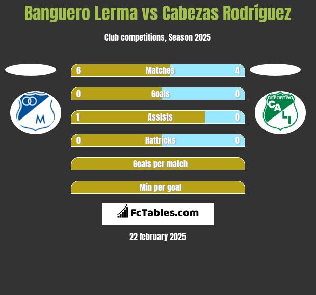 Banguero Lerma vs Cabezas Rodríguez h2h player stats