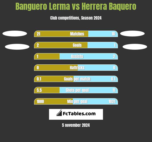 Banguero Lerma vs Herrera Baquero h2h player stats