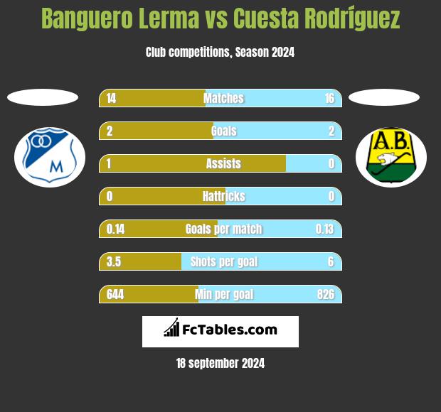 Banguero Lerma vs Cuesta Rodríguez h2h player stats