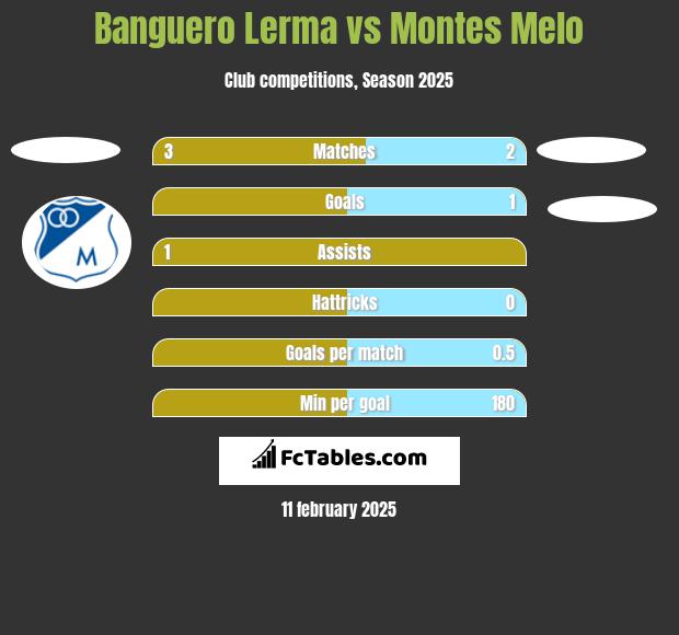 Banguero Lerma vs Montes Melo h2h player stats