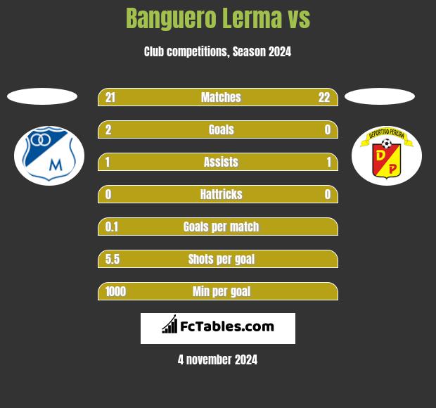 Banguero Lerma vs  h2h player stats