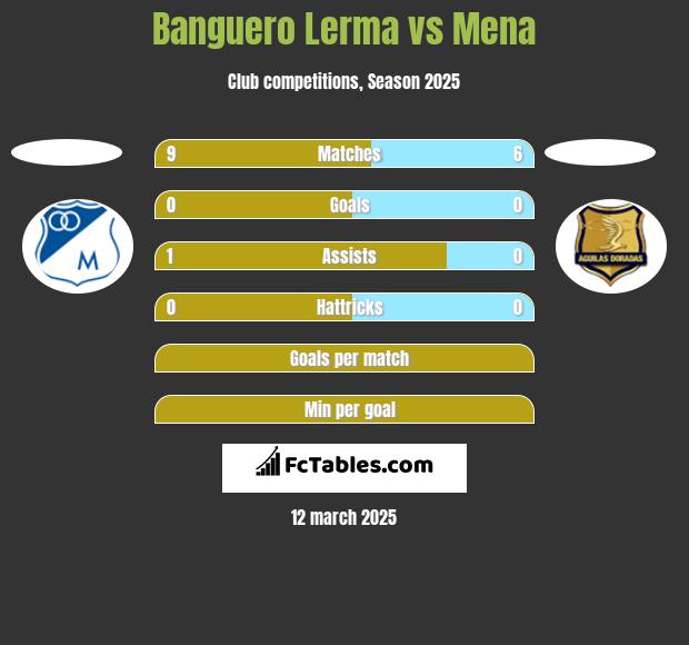 Banguero Lerma vs Mena h2h player stats